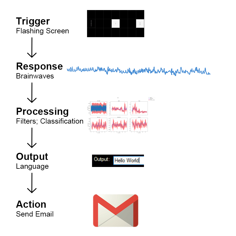 Brainstorm System Flow